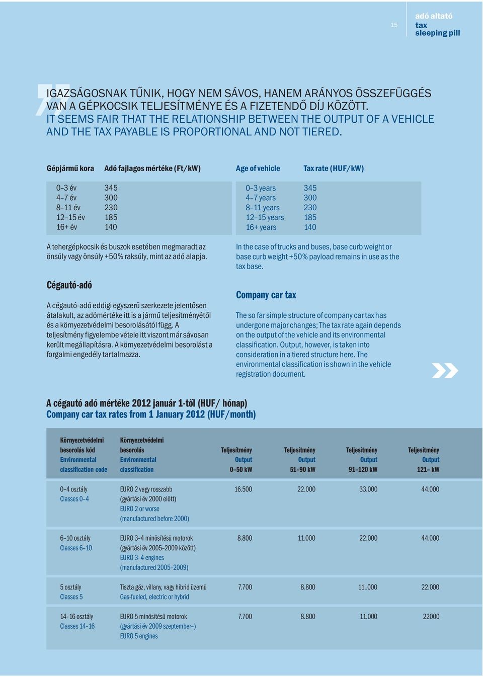 Gépjármű kora Adó fajlagos mértéke (Ft/kW) Age of vehicle Tax rate (HUF/kW) 0 3 év 345 4 7 év 300 8 11 év 230 12 15 év 185 16+ év 140 A tehergépkocsik és buszok esetében megmaradt az önsúly vagy