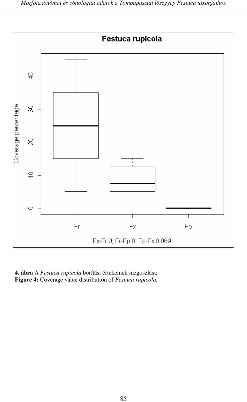 ábra A Festuca rupicola borítási értékeinek