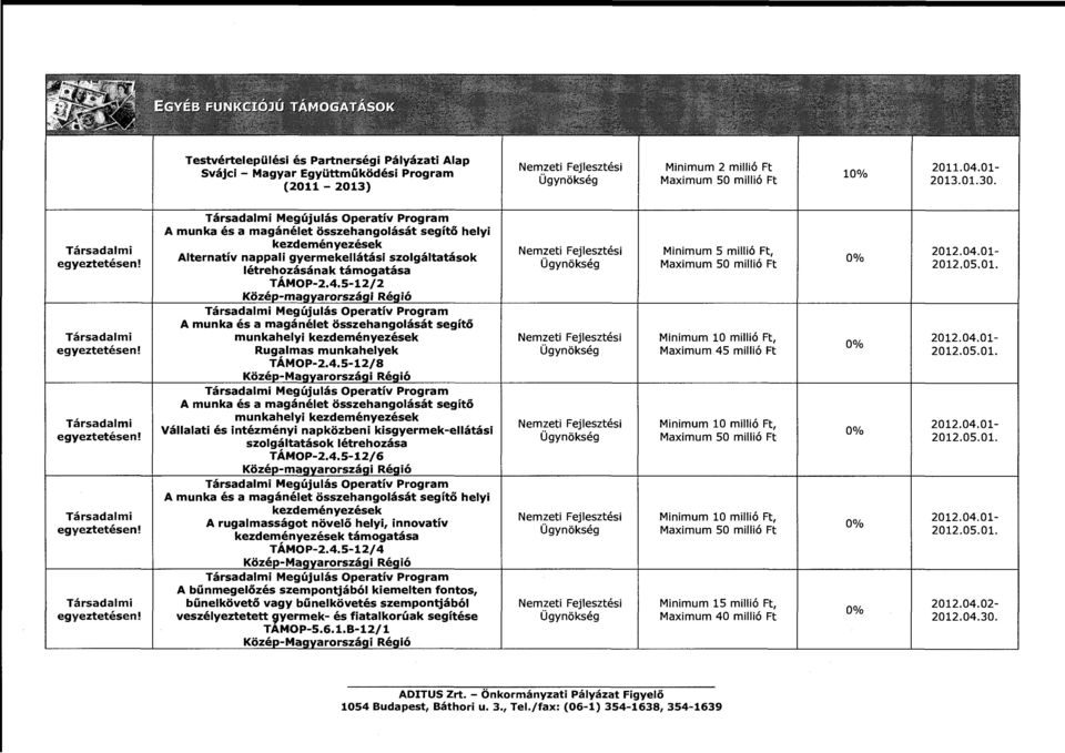 04.01- egyeztetésen! Ügynökség Maximum 50 miió Ft 2012.05.01. étreh~zásának támogatása TAMOP-2.4.5-12/2 Közé~-magy:arországi R, Társadami Megújuás Operatív Program A munka és a magánéet összehangoását segítő Társadami munkaheyi kezdeményezések Nemzeti Fejesztési Minimum 10 miió Ft, 2012.