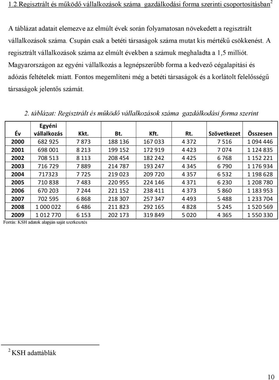 Magyarországon az egyéni vállalkozás a legnépszerűbb forma a kedvező cégalapítási és adózás feltételek miatt.