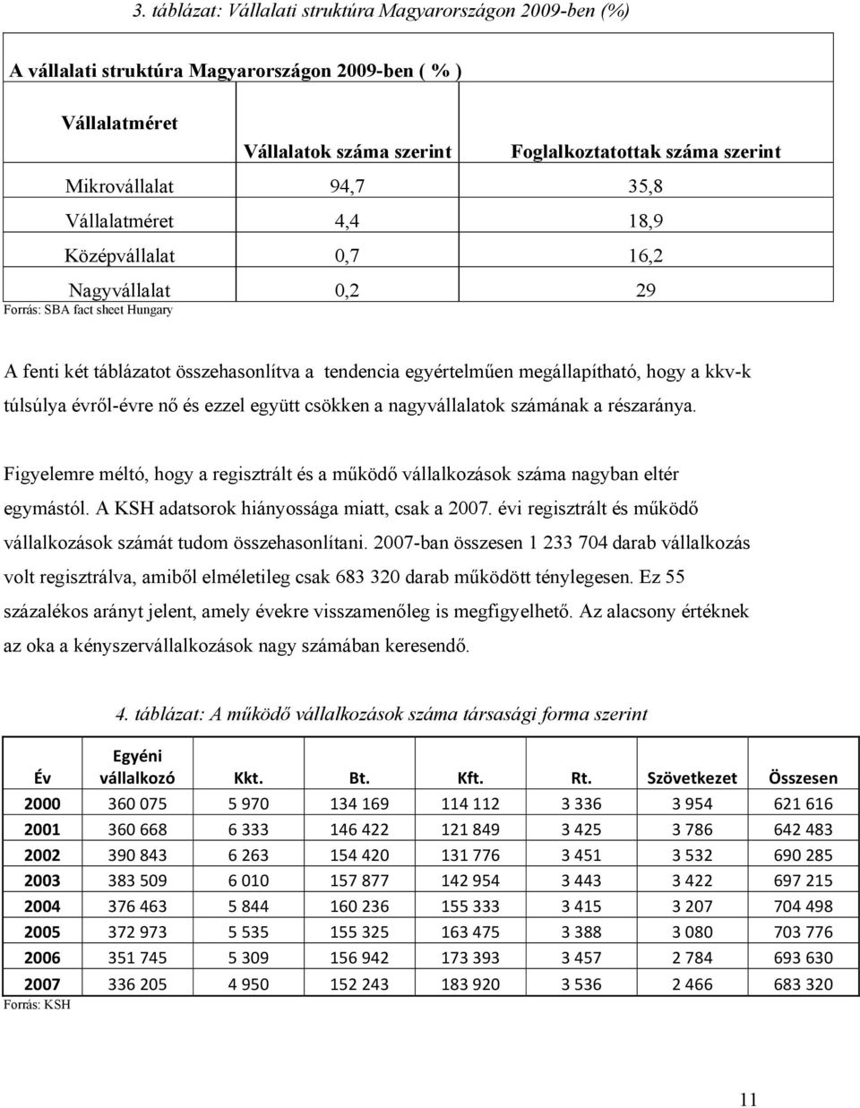 túlsúlya évről-évre nő és ezzel együtt csökken a nagyvállalatok számának a részaránya. Figyelemre méltó, hogy a regisztrált és a működő vállalkozások száma nagyban eltér egymástól.