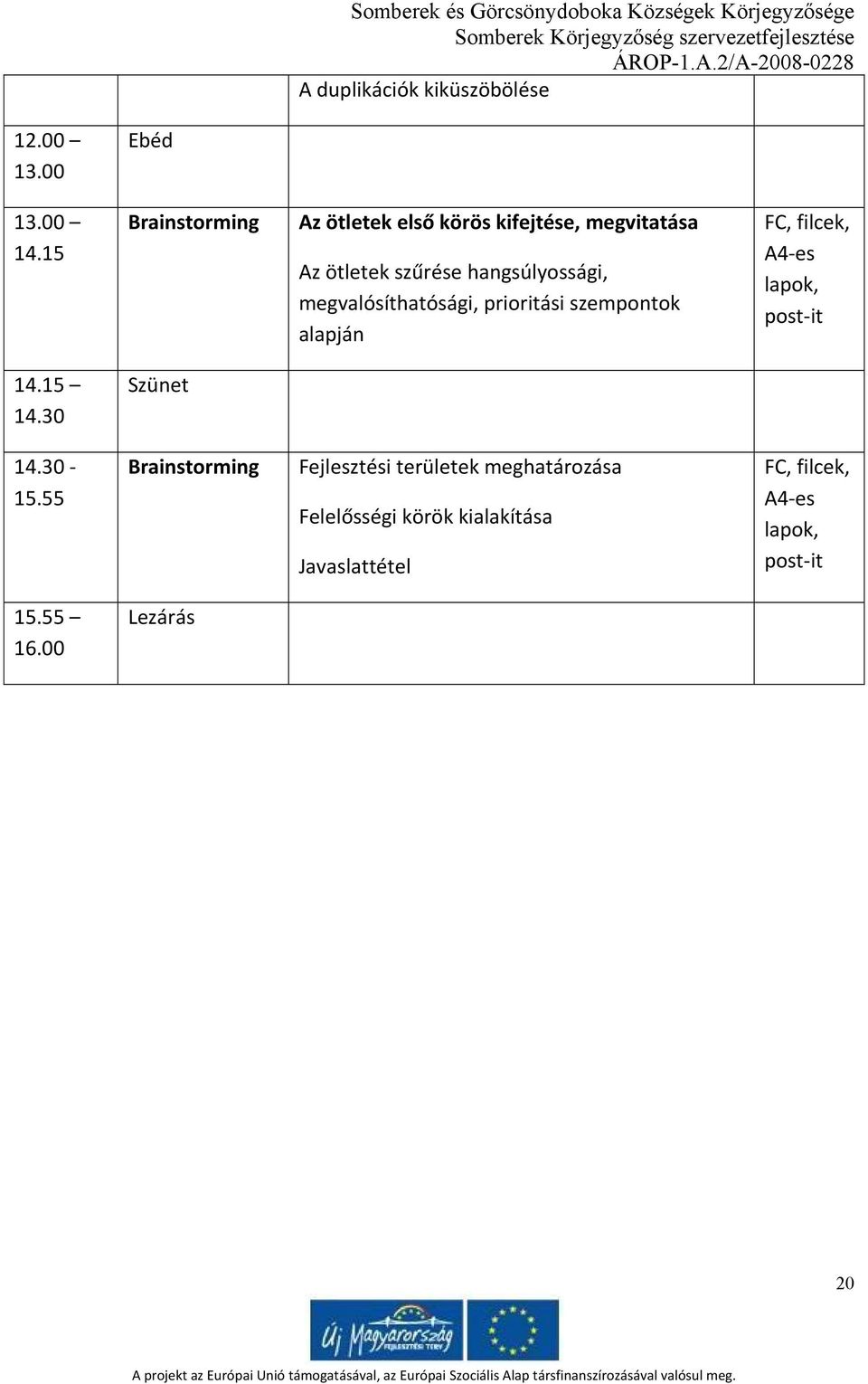 megvalósíthatósági, prioritási szempontok alapján FC, filcek, A4 es lapok, post it 14.15 14.