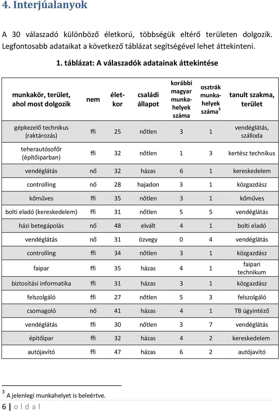 száma 3 ffi 25 nőtlen 3 1 tanult szakma, terület vendéglátás, szálloda teherautósofőr (építőiparban) ffi 32 nőtlen 1 3 kertész technikus vendéglátás nő 32 házas 6 1 kereskedelem controlling nő 28