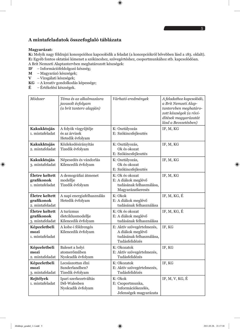 A Brit Nemzeti Alaptantervben meghatározott készségek: IF Információfeldolgozó készség; M Magyarázó készségek; V Vizsgálati készségek; KG A kreatív gondolkodás képessége; É Értékelési készségek.