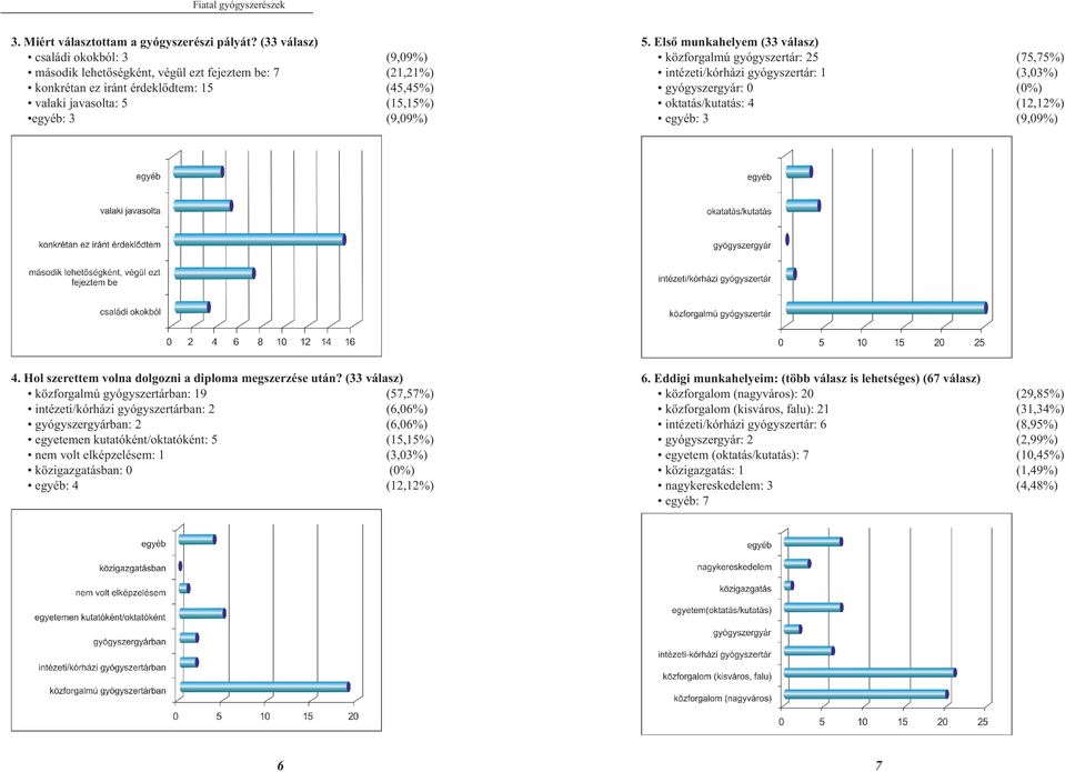 Első munkahelyem (33 válasz) közforgalmú gyógyszertár: 25 (75,75%) intézeti/kórházi gyógyszertár: 1 (3,03%) gyógyszergyár: 0 (0%) oktatás/kutatás: 4 (12,12%) egyéb: 3 (9,09%) 4.