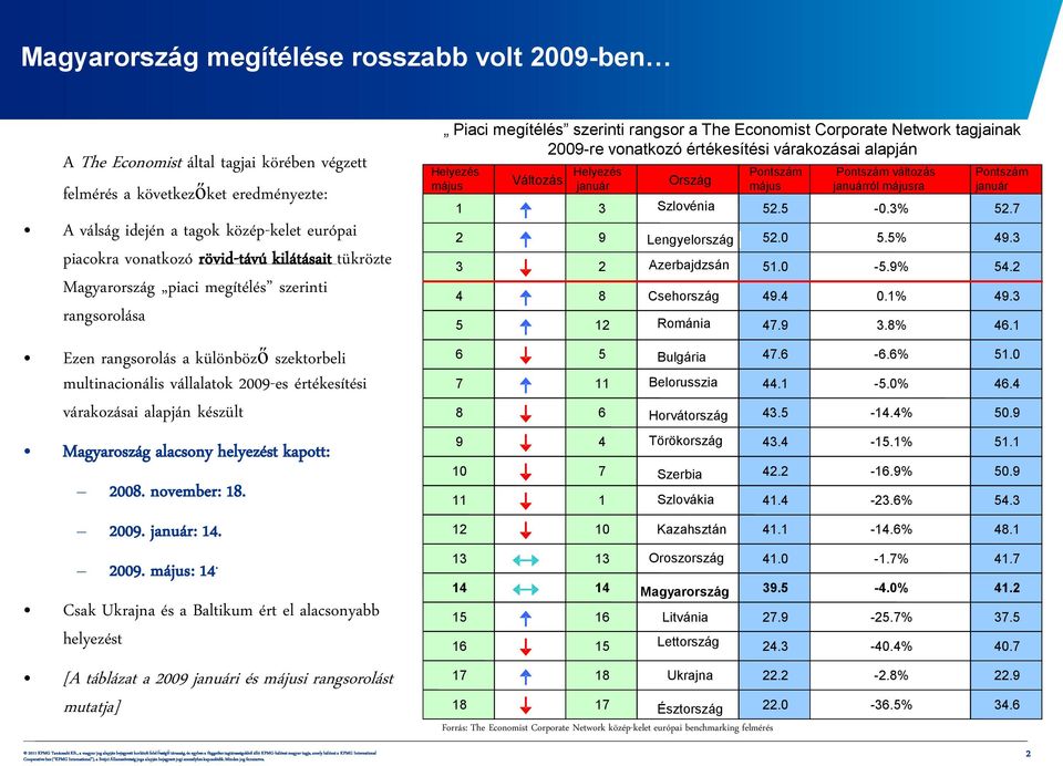 Magyaroszág alacsony helyezést kapott: 2008. november: 18. 2009. január: 14. 2009. május: 14.