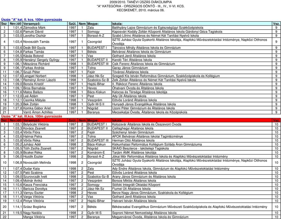 Gárdonyi Géza Tagiskola 9 3 1:03,0 Lavotha Oszkár 1997 1 Borsod-A-Z Szabó Lırinc Általános és Német Két Tanítási Nyelvő Iskola 9 4 1:03,4 Novoszáth Tamás 1997 1 Csongrád SZTE Juhász Gyula Gyakorló