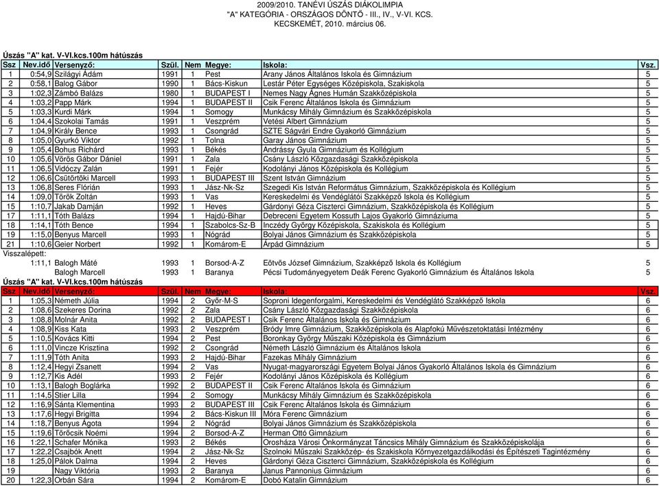 Balázs 1980 1 BUDAPEST I Nemes Nagy Ágnes Humán Szakközépiskola 5 4 1:03,2 Papp Márk 1994 1 BUDAPEST II Csik Ferenc Általános Iskola és Gimnázium 5 5 1:03,3 Kurdi Márk 1994 1 Somogy Munkácsy Mihály