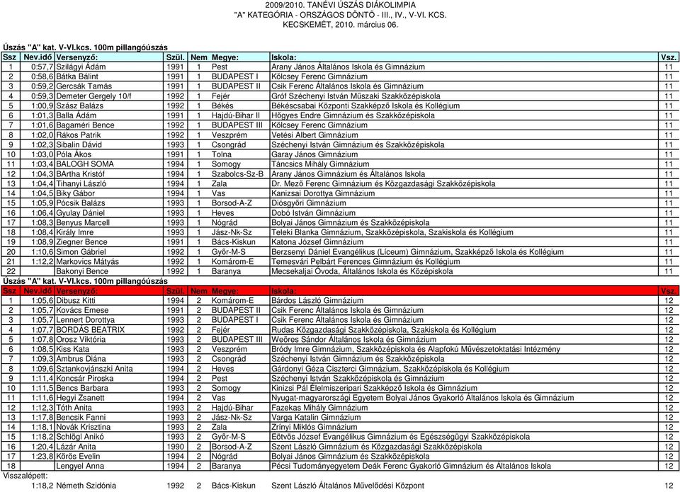 BUDAPEST II Csik Ferenc Általános Iskola és Gimnázium 11 4 0:59,3 Demeter Gergely 10/f 1992 1 Fejér Gróf Széchenyi István Mőszaki Szakközépiskola 11 5 1:00,9 Szász Balázs 1992 1 Békés Békéscsabai