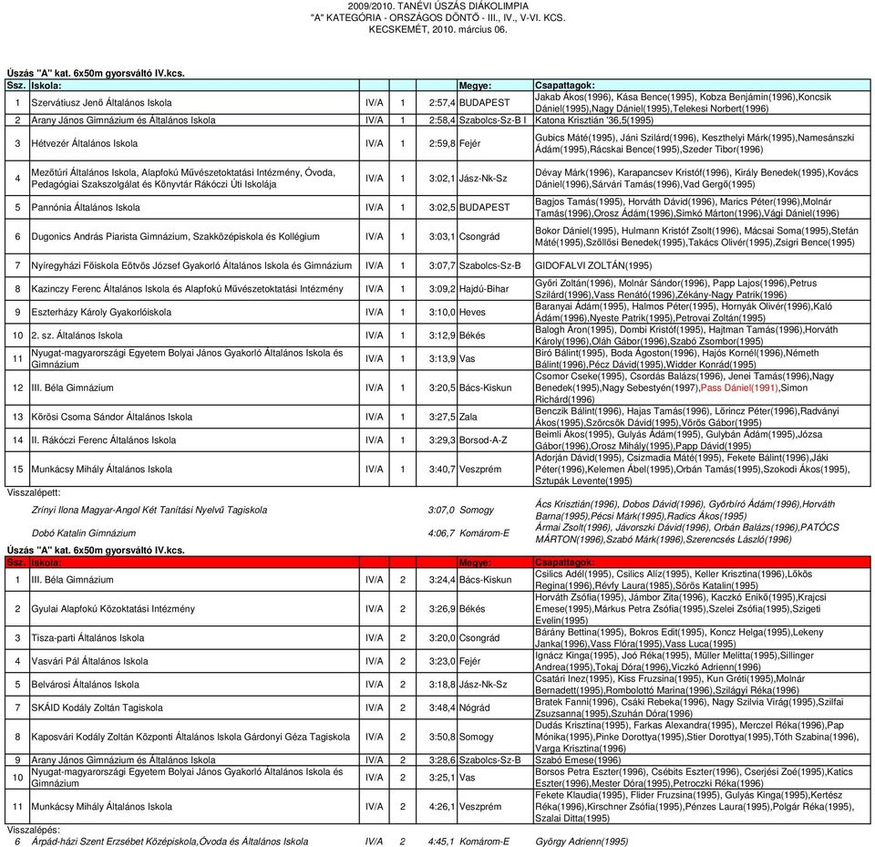 Norbert(1996) 2 Arany János Gimnázium és Általános Iskola IV/A 1 2:58,4 Szabolcs-Sz-B I Katona Krisztián '36,5(1995) 3 Hétvezér Általános Iskola IV/A 1 2:59,8 Fejér Gubics Máté(1995), Jáni