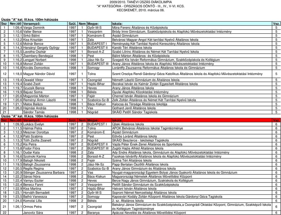 Intézmény 5 3 1:12,1 Sirkó Bálint 1997 1 Komárom-E Árpád Gimnázium 5 4 1:12,2 Kiss Krisztián 1997 1 Zala Belvárosi Magyar-Angol Két tanítási Nyelvő Általános Iskola 5 5 1:12,6 Molnár Bence 1997 1