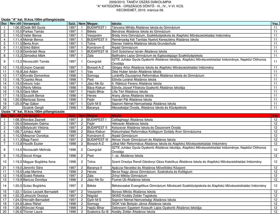 Valler Bence 1997 1 Veszprém Bródy Imre Gimnázium, Szakközépiskola és Alapfokú Mővészetoktatási Intézmény 11 4 1:11,4 Molnár Bence 1997 1 BUDAPEST II Reménység Két Tanítási Nyelvő Keresztény
