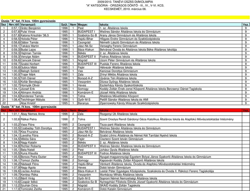 9 4 0:58,5 Holoda Péter 1996 1 Hajdú-Bihar Hıgyes Endre Gimnázium és Szakközépiskola 9 5 0:58,6 Gábor Tamás 1996 1 Csongrád Németh László Gimnázium és Általános Iskola 9 6 0:59,1 Takács Martin 1995 1