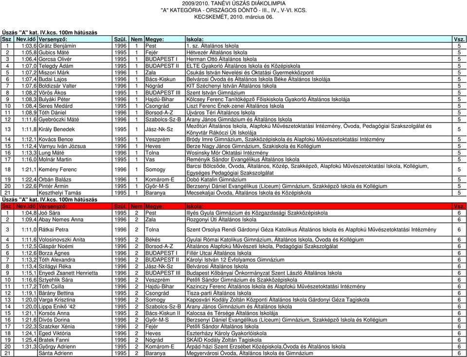 Gyakorló Általános Iskola és Középiskola 5 5 1:07,2 Miszori Márk 1996 1 Zala Csukás István Nevelési és Oktatási Gyermekközpont 5 6 1:07,4 Budai Lajos 1996 1 Bács-Kiskun Belvárosi Óvoda és Általános