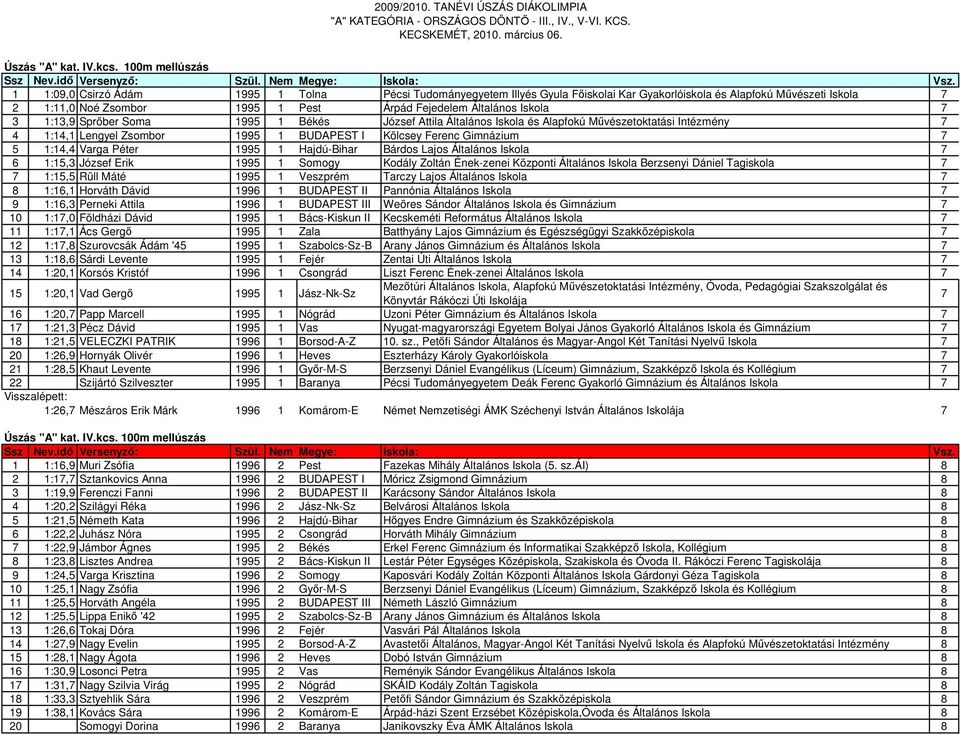 Általános Iskola 7 3 1:13,9 Spröber Soma 1995 1 Békés József Attila Általános Iskola és Alapfokú Mővészetoktatási Intézmény 7 4 1:14,1 Lengyel Zsombor 1995 1 BUDAPEST I Kölcsey Ferenc Gimnázium 7 5