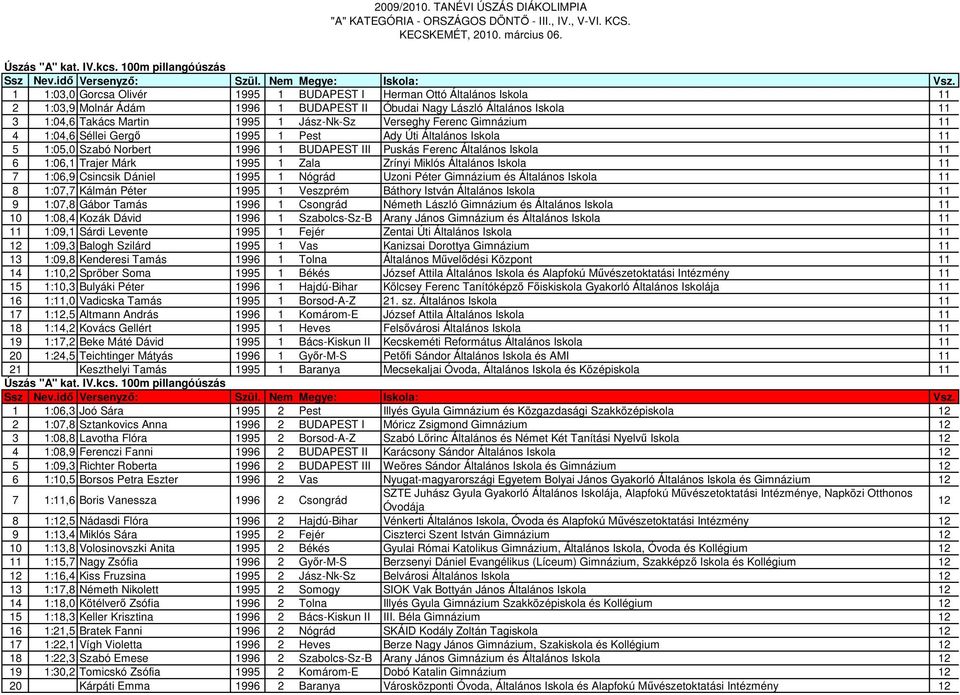 1 Jász-Nk-Sz Verseghy Ferenc Gimnázium 11 4 1:04,6 Séllei Gergı 1995 1 Pest Ady Úti Általános Iskola 11 5 1:05,0 Szabó Norbert 1996 1 BUDAPEST III Puskás Ferenc Általános Iskola 11 6 1:06,1 Trajer