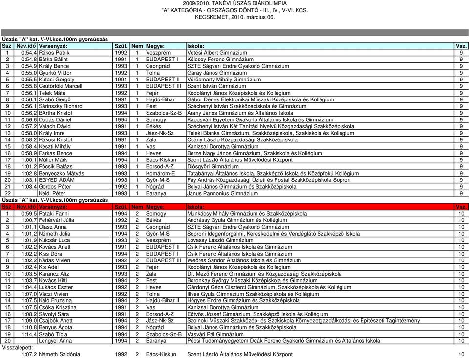Endre Gyakorló Gimnázium 9 4 0:55,0 Gyurkó Viktor 1992 1 Tolna Garay János Gimnázium 9 5 0:55,5 Kutasi Gergely 1991 1 BUDAPEST II Vörösmarty Mihály Gimnázium 9 6 0:55,8 Csütörtöki Marcell 1993 1