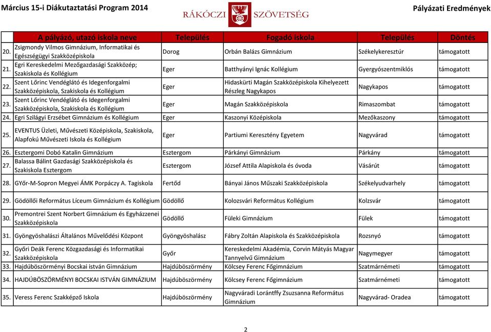 Szent Lőrinc Vendéglátó és Idegenforgalmi, Szakiskola és Eger Magán Rimaszombat 24. Egri Szilágyi Erzsébet és Eger Kaszonyi Középiskola Mezőkaszony 25.