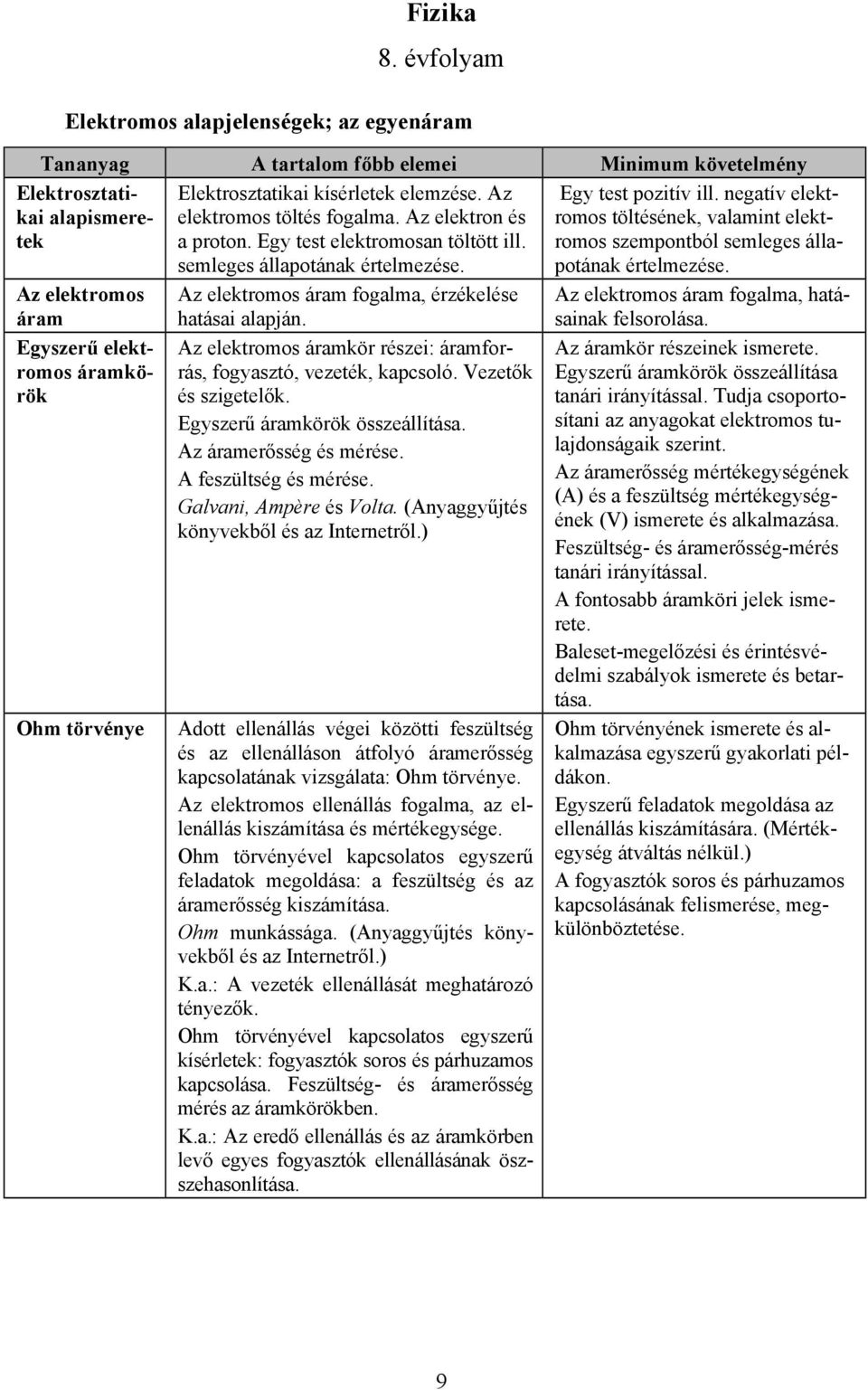 áram Egyszerű elektromos áramkörök Ohm törvénye áram fogalma, érzékelése hatásai alapján. áramkör részei: áramforrás, fogyasztó, vezeték, kapcsoló. Vezetők és szigetelők.