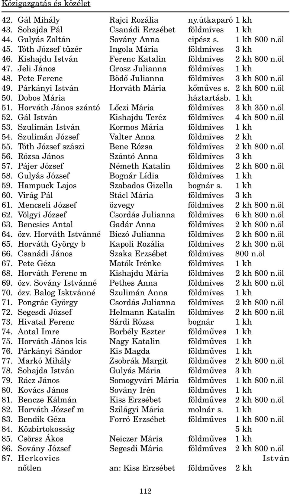 Pete Ferenc Bödõ Julianna földmíves 3 kh 800 n.öl 49. Párkányi István Horváth Mária kõmûves s. 2 kh 800 n.öl 50. Dobos Mária háztartásb. 1 kh 51. Horváth János szántó Lõczi Mária földmíves 3 kh 350 n.