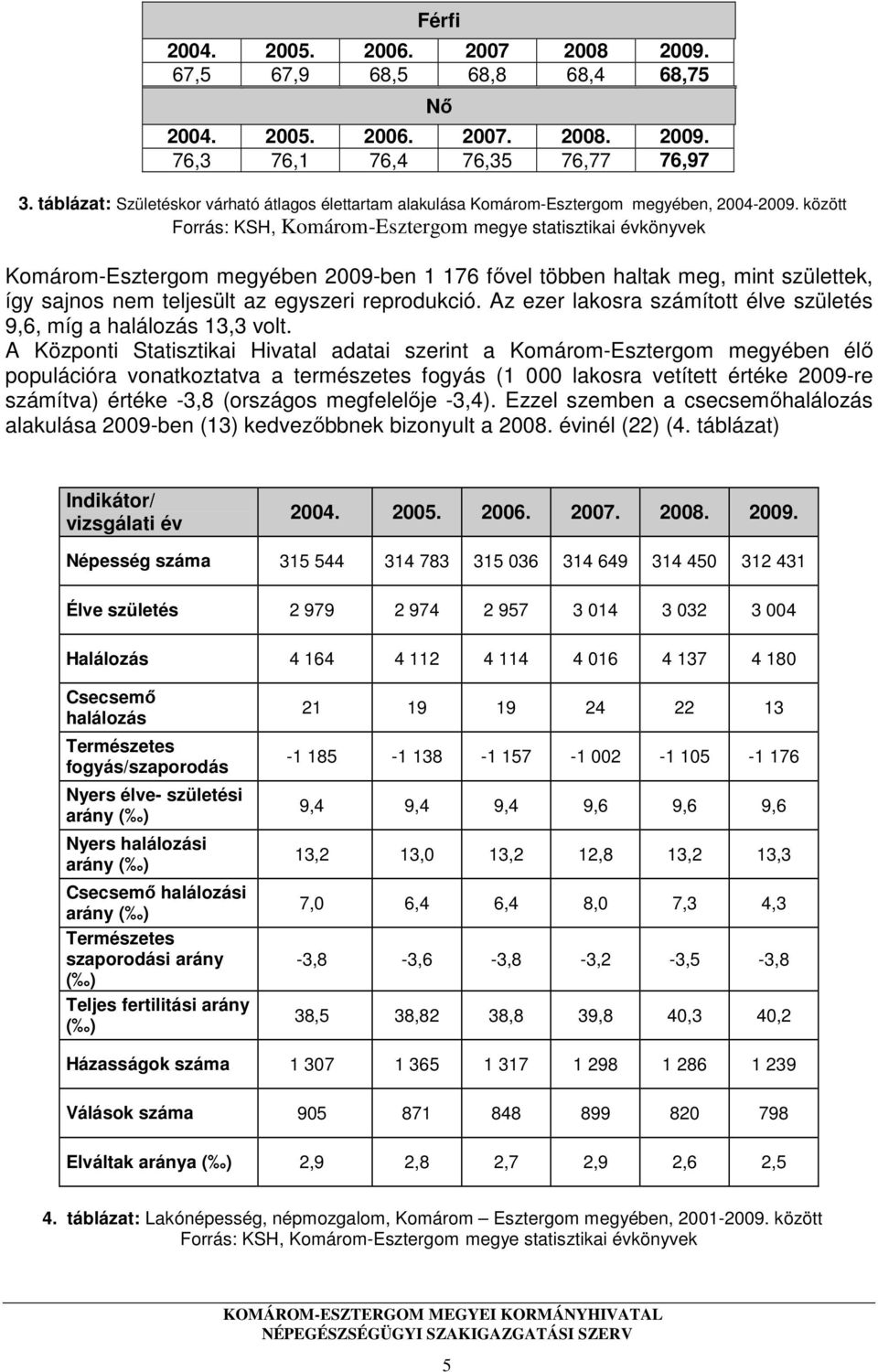 között Forrás: KSH, Komárom-Esztergom megye statisztikai évkönyvek Komárom-Esztergom megyében 2009-ben 1 176 fővel többen haltak meg, mint születtek, így sajnos nem teljesült az egyszeri reprodukció.
