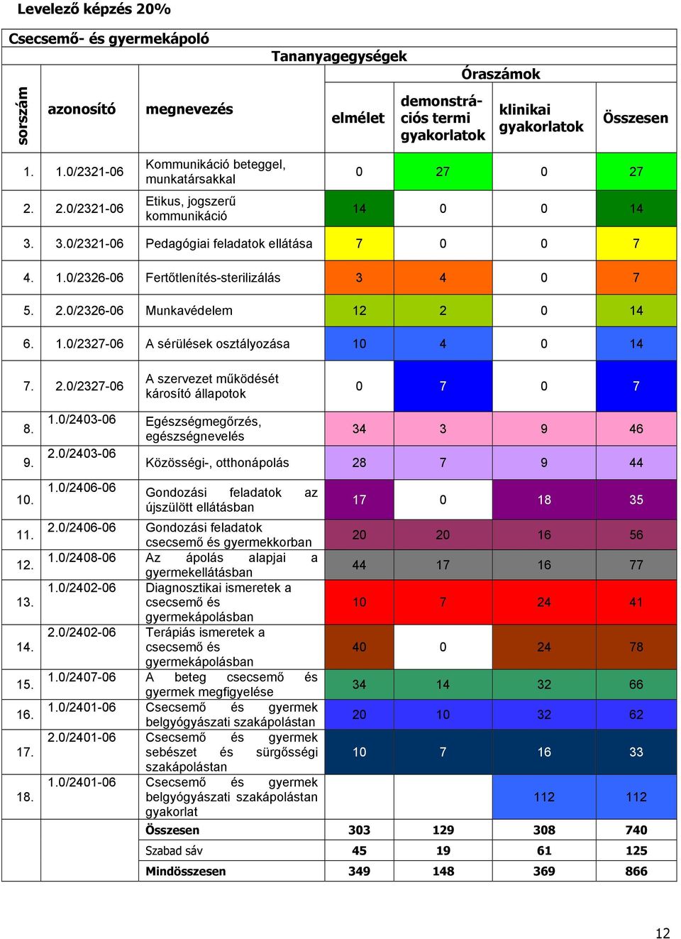 9. 10. 11. 12. 13. 14. 15. 16. 17. 18. 1.0/2403-06 Egészségmegőrzés, 34 3 9 46 egészségnevelés 2.0/2403-06 Közösségi-, otthonápolás 28 7 9 44 1.