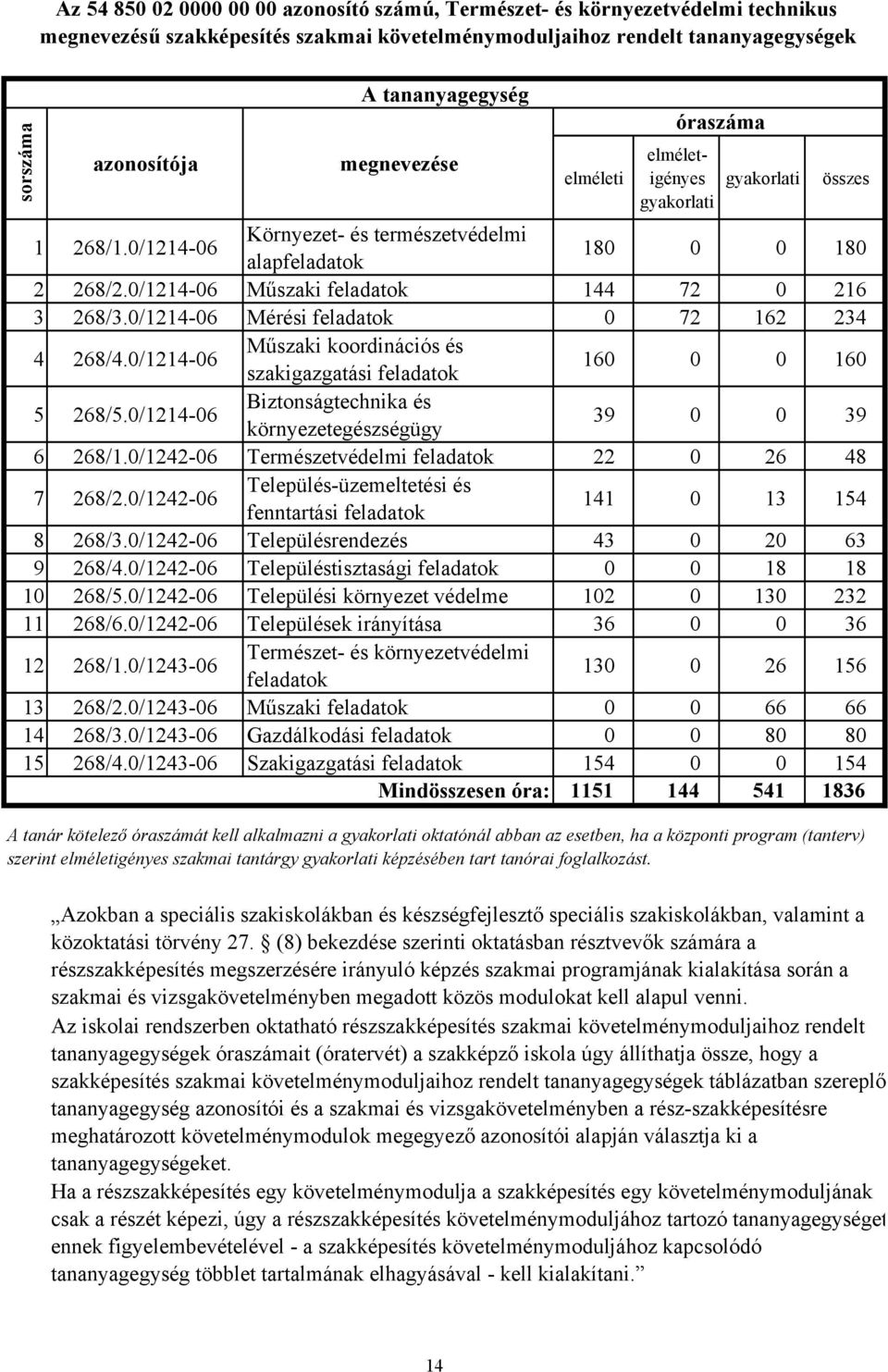 0/121406 Műszaki feladatok 144 72 0 216 3 268/3.0/121406 Mérési feladatok 0 72 162 234 4 268/4.0/121406 Műszaki koordinációs és szakigazgatási feladatok 160 0 0 160 5 268/5.