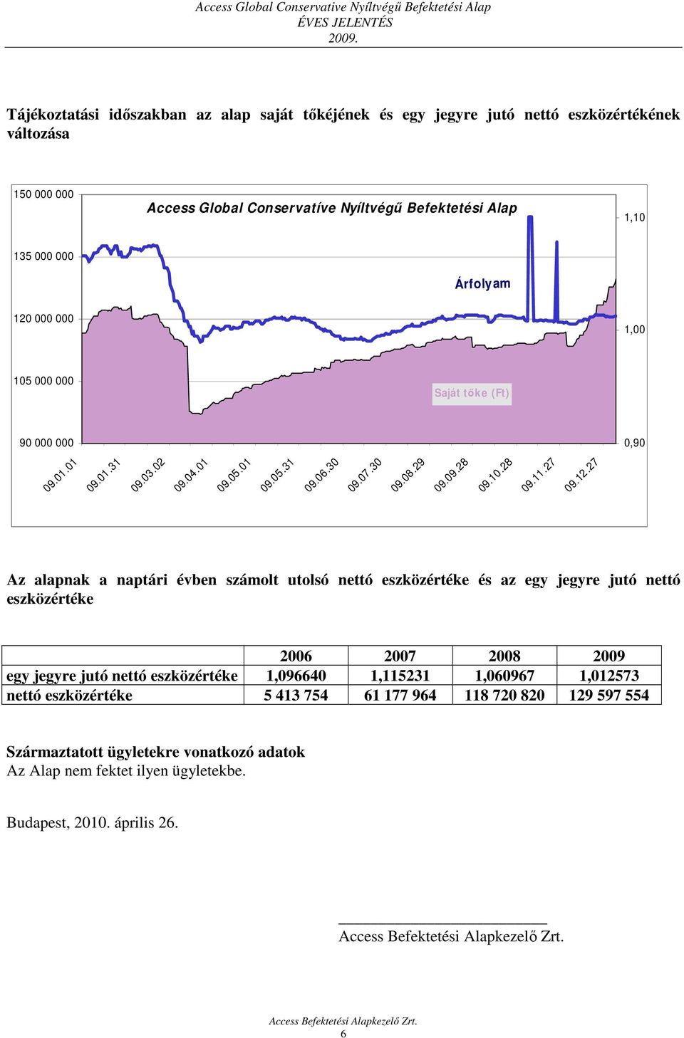 27 Az alapnak a naptári évben számolt utolsó nettó eszközértéke és az egy jegyre jutó nettó eszközértéke 2006 2007 2008 2009 egy jegyre jutó nettó eszközértéke 1,096640 1,115231 1,060967 1,012573