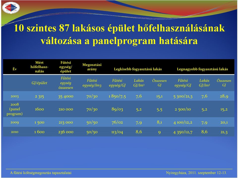 GJ Fűtési egység/gj Lakás GJ/lm 3 Összesen GJ 2003 2 315 35 4000 70/30 1 850/7,5 7,6 15,1 5 300/21,3 7,6 28,9 2008 (panel 1600 210 000 70/30 89/03