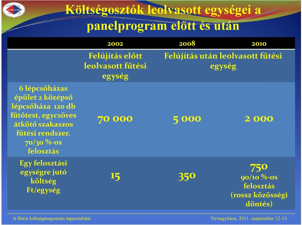 70/30 % os felosztás Költségosztók leolvasott egységei a panelprogram előtt és után 2002 2008 2010