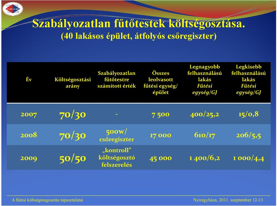 Összes leolvasott l fűtési egység/ épület Legnagyobb felhasználású lakás Fűtési egység/gj Legkisebb