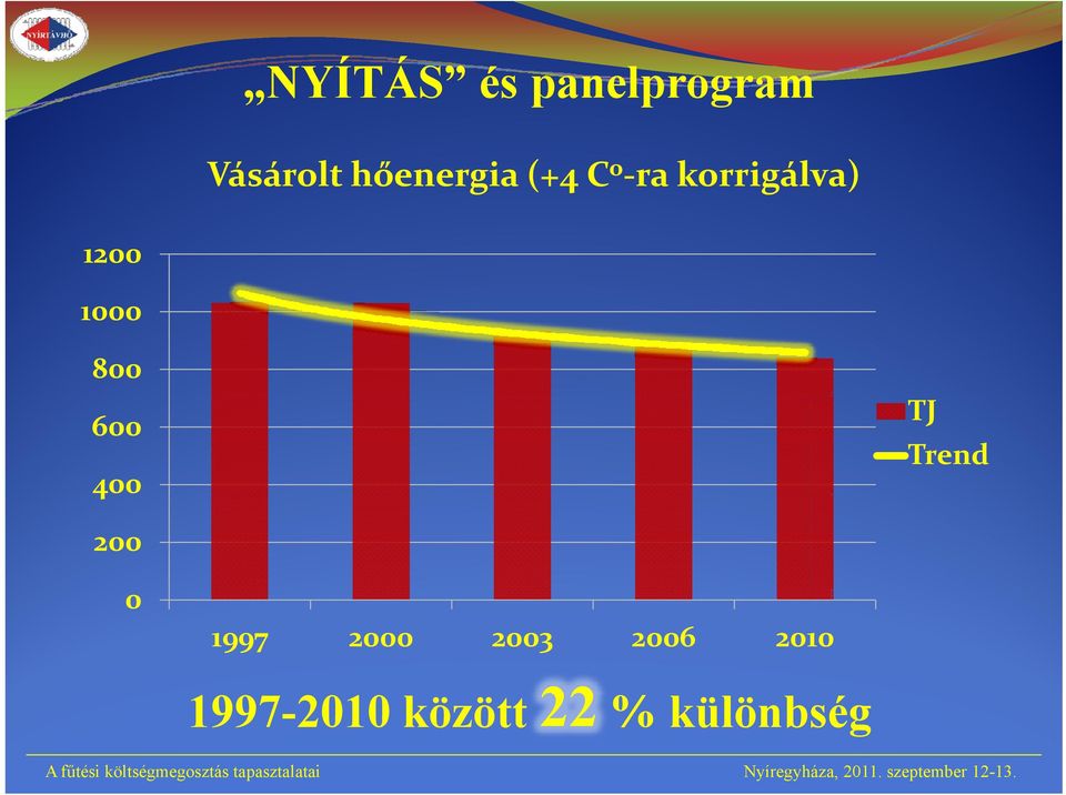 1000 800 600 400 TJ Trend 200 0 1997