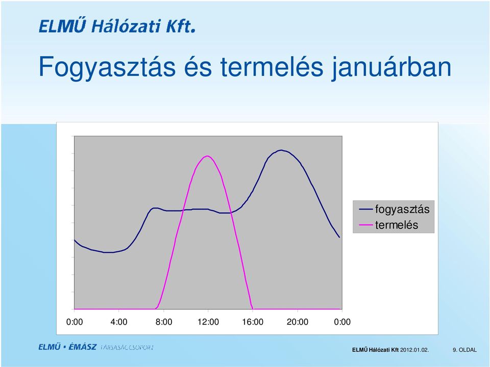 termelés 0:00 4:00 8:00