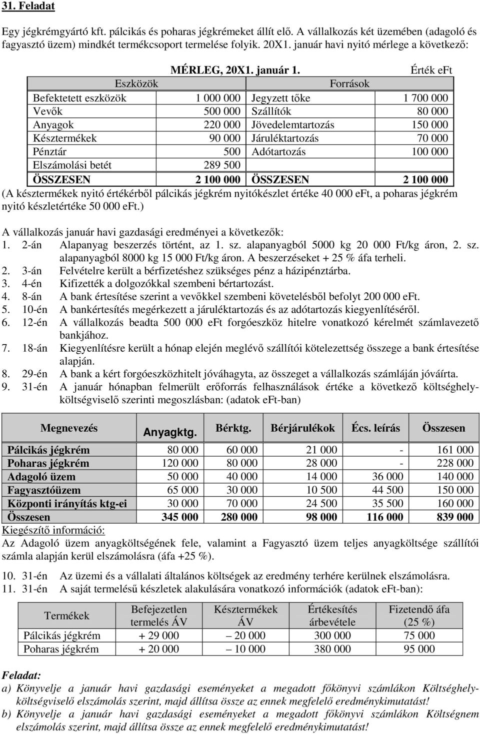 Érték eft Eszközök Források Befektetett eszközök 1 000 000 Jegyzett tőke 1 700 000 Vevők 500 000 Szállítók 80 000 Anyagok 220 000 Jövedelemtartozás 150 000 Késztermékek 90 000 Járuléktartozás 70 000