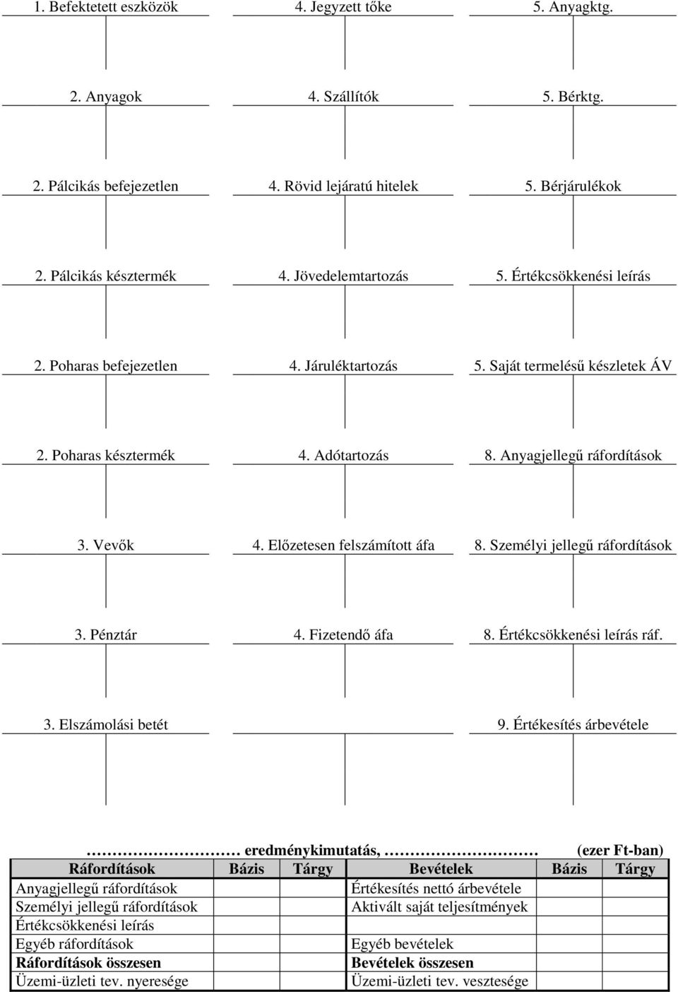 Előzetesen felszámított áfa 8. Személyi jellegű ráfordítások 3. Pénztár 4. Fizetendő áfa 8. Értékcsökkenési leírás ráf. 3. Elszámolási betét 9.