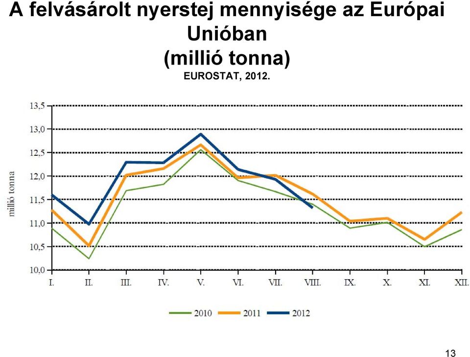 (millió tonna) EUROSTAT, 2012.