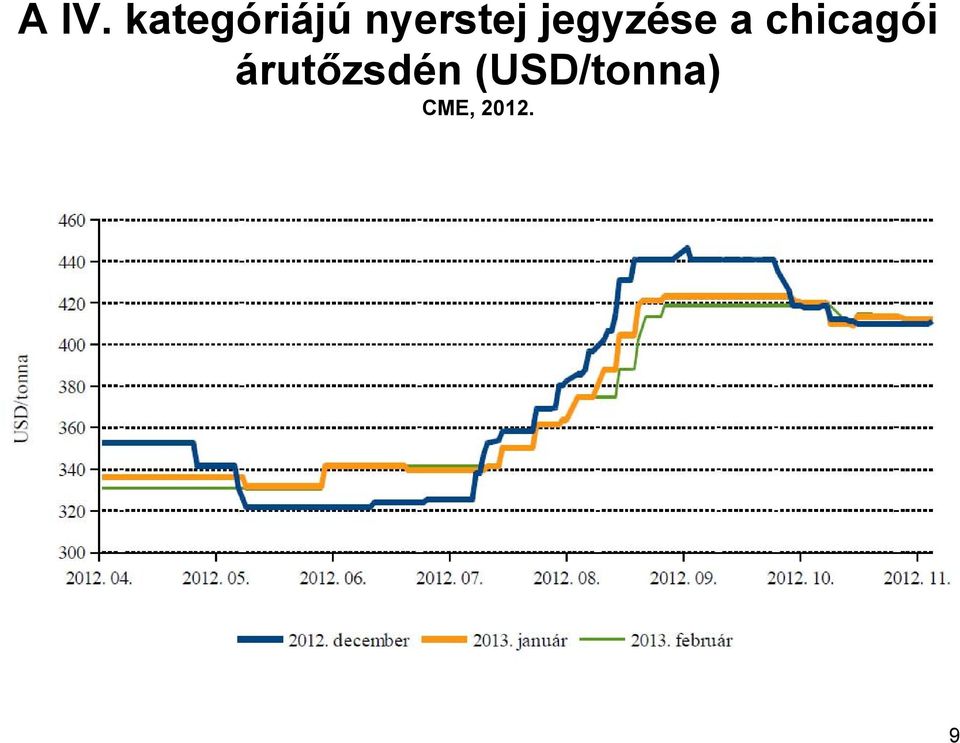 árutőzsdén (USD/tonna) CME,