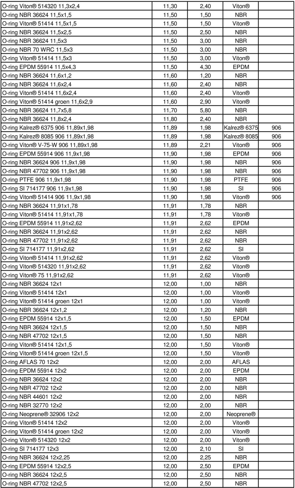 11,6x2,4 11,60 2,40 NBR O-ring Viton 51414 11,6x2,4 11,60 2,40 Viton O-ring Viton 51414 groen 11,6x2,9 11,60 2,90 Viton O-ring NBR 36624 11,7x5,8 11,70 5,80 NBR O-ring NBR 36624 11,8x2,4 11,80 2,40