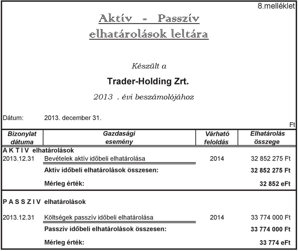 31 Bevételek aktív id beli elhatárolása 2014 32 852 275 Ft Aktiv id beli elhatárolások összesen: 32 852 275 Ft