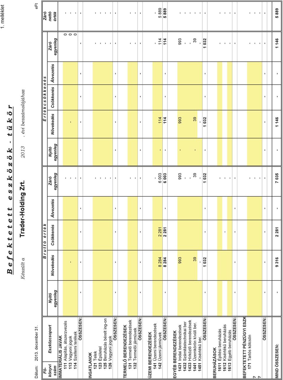 IMMATERIÁLIS JAVAK 111 Alapítás, átszerzvezés - 0-113 Vagyoni jogok - - - 0-114 Szellemi terékek - 0 - ÖSSZESEN: - - - - - - - - - - - Záró egyenleg érték INGATLANOK 121 Telek - - - 123 Épületel - -
