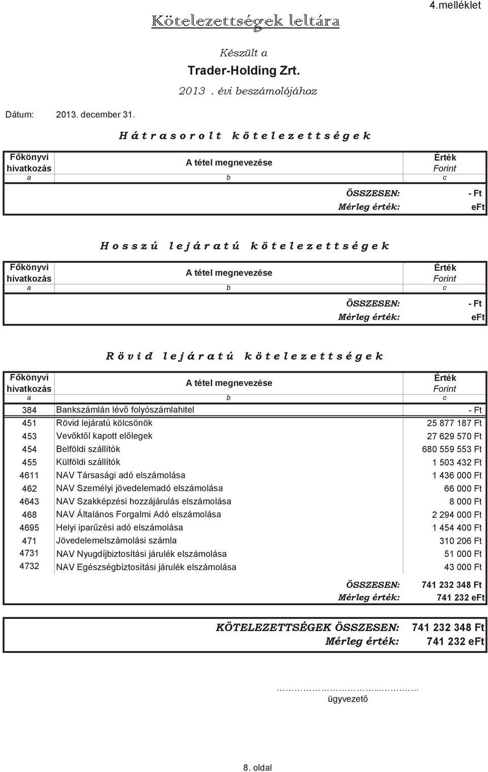 folyószámlahitel - Ft 451 Rövid lejáratú kölcsönök 25 877 187 Ft 453 Vev kt l kapott el legek 27 629 570 Ft 454 Belföldi szállítók 680 559 553 Ft 455 Külföldi szállítók 1 503 432 Ft 4611 NAV