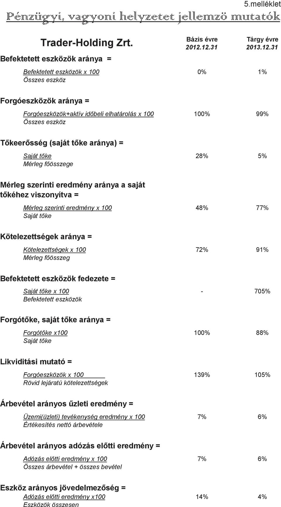 ke 28% 5% Mérleg f összege Mérleg szerinti eredmény aránya a saját t kéhez viszonyítva = Mérleg szerinti eredmény x 100 48% 77% Saját t ke Kötelezettségek aránya = Kötelezettségek x 100 72% 91%