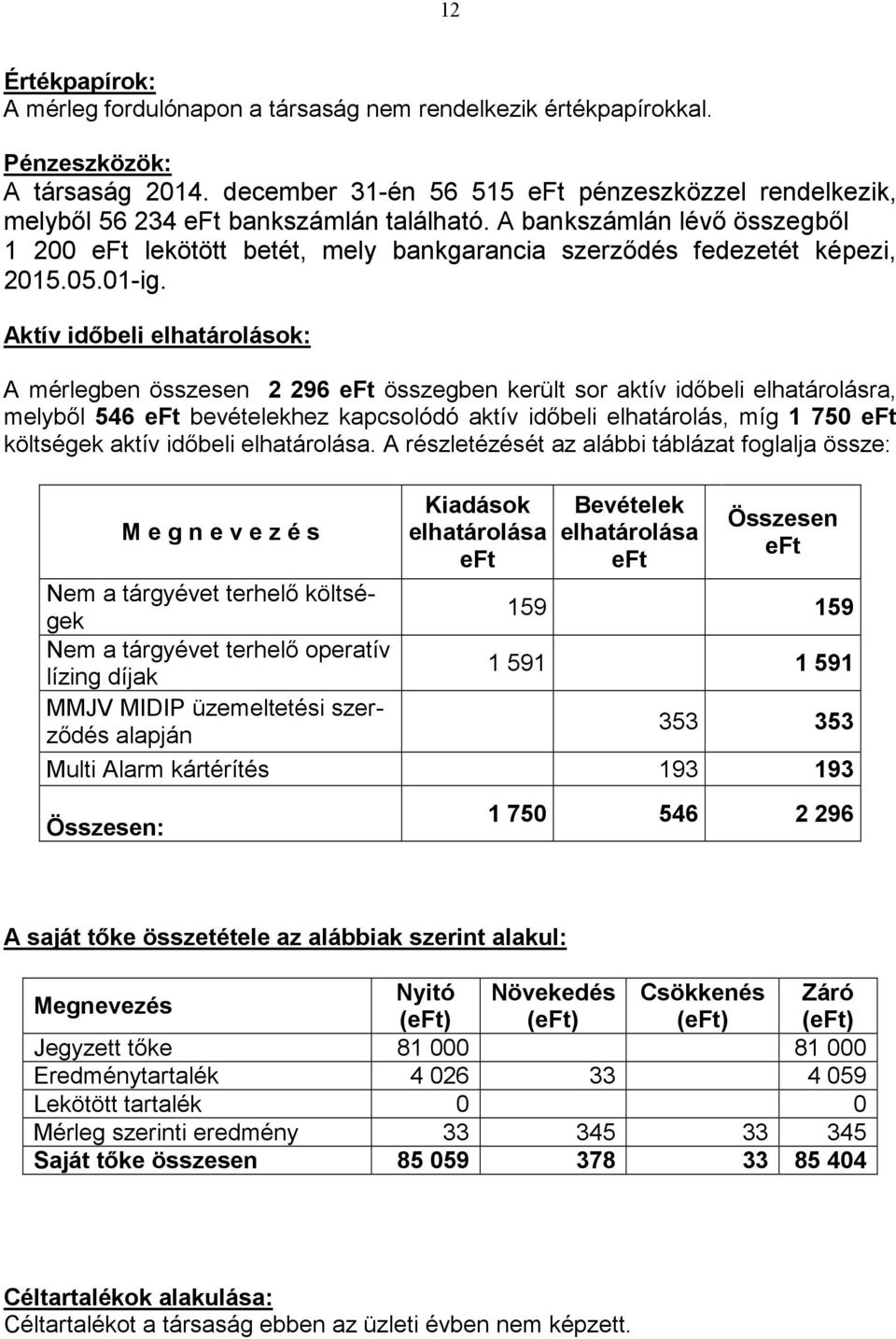 A bankszámlán lévő összegből 1 200 eft lekötött betét, mely bankgarancia szerződés fedezetét képezi, 2015.05.01-ig.