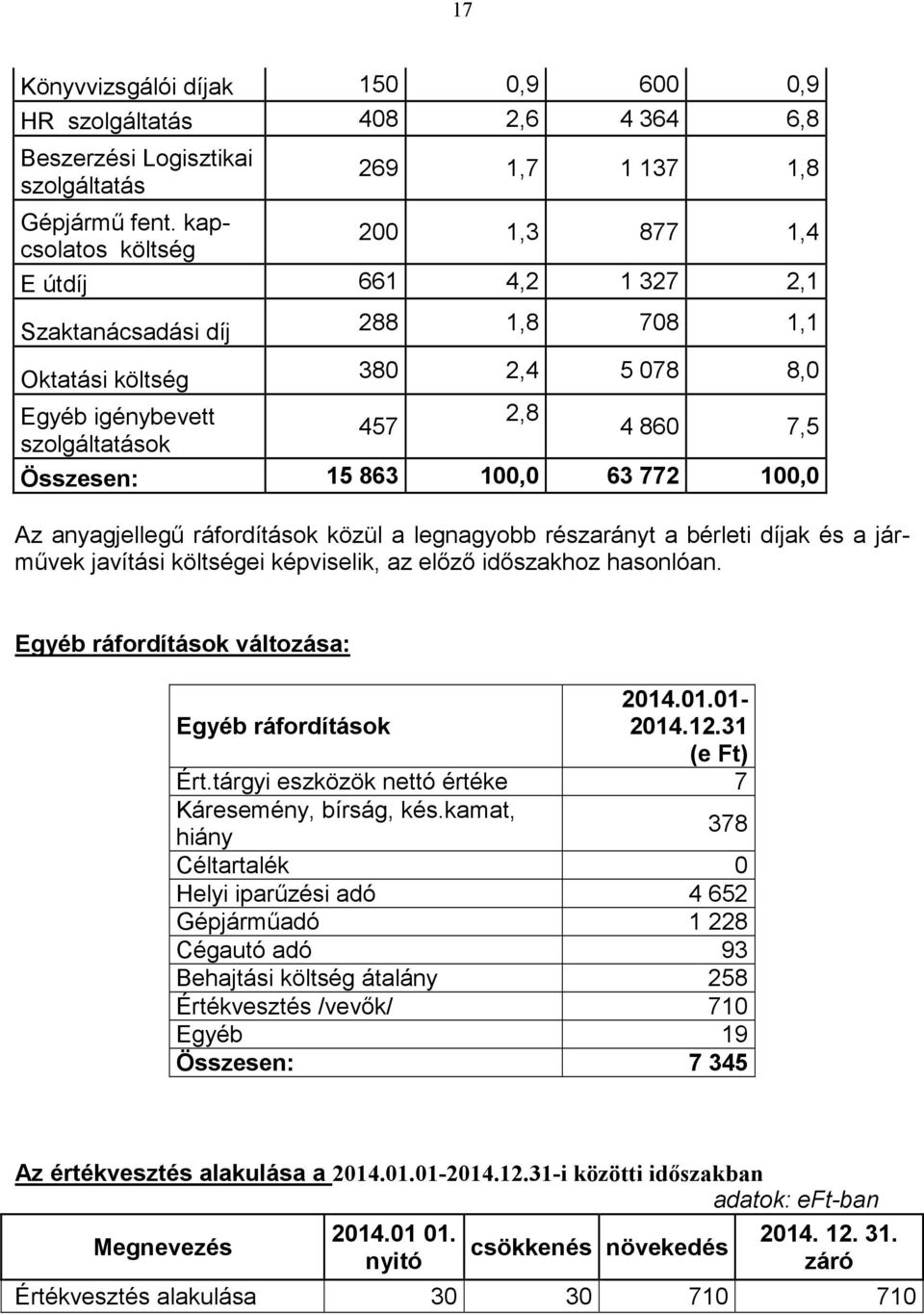 863 100,0 63 772 100,0 Az anyagjellegű ráfordítások közül a legnagyobb részarányt a bérleti díjak és a járművek javítási költségei képviselik, az előző időszakhoz hasonlóan.