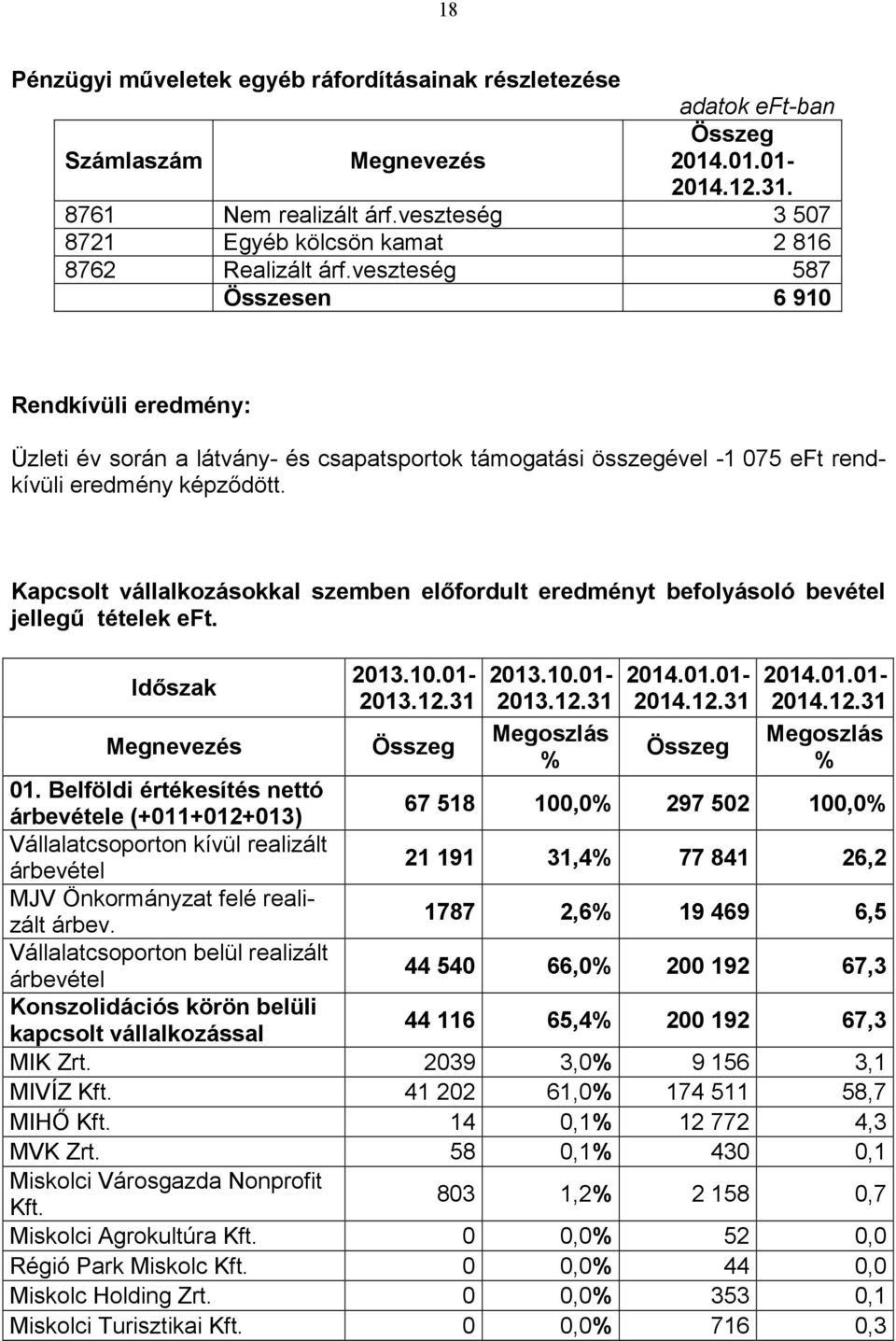 veszteség 587 Összesen 6 910 Rendkívüli eredmény: Üzleti év során a látvány- és csapatsportok támogatási összegével -1 075 eft rendkívüli eredmény képződött.