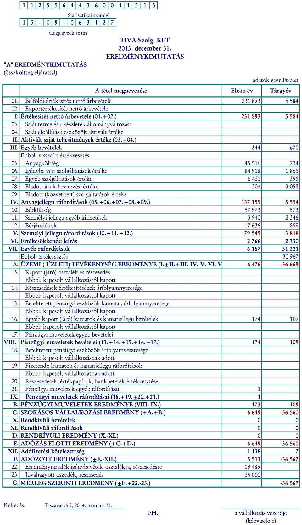 Értékesítés nettó árbevétele (01.+02.) 231 893 5 584 03. Saját termelésu készletek állományváltozása 04. Saját eloállítású eszközök aktivált értéke II. Aktivált saját teljesítmények értéke (03.±04.