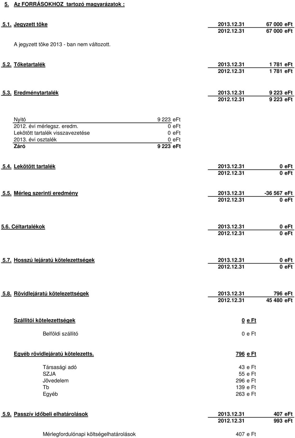 Lekötött tartalék 2013.12.31 0 eft 2012.12.31 0 eft 5.5. Mérleg szerinti eredmény 2013.12.31-36 567 eft 2012.12.31 0 eft 5.6. Céltartalékok 2013.12.31 0 eft 2012.12.31 0 eft 5.7. Hosszú lejáratú kötelezettségek 2013.