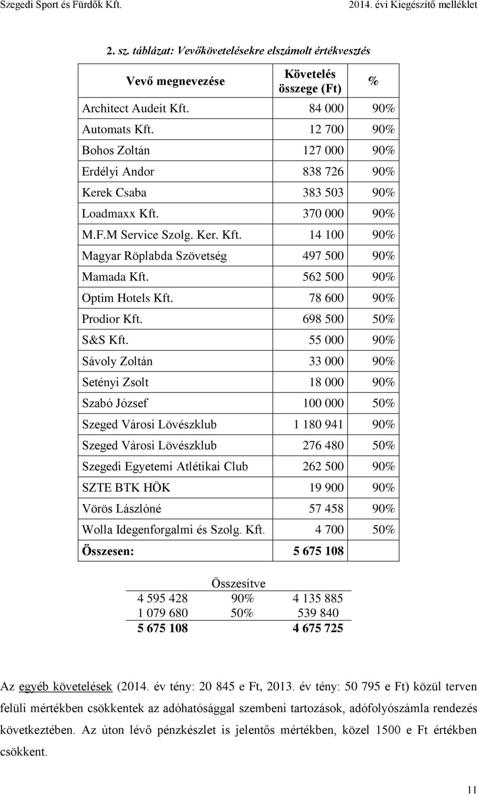 562 500 90% Optim Hotels Kft. 78 600 90% Prodior Kft. 698 500 50% S&S Kft.