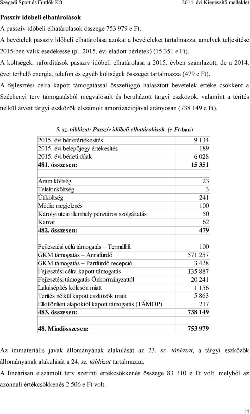 A költségek, ráfordítások passzív időbeli elhatárolása a 2015. évben számlázott, de a 2014. évet terhelő energia, telefon és egyéb költségek összegét tartalmazza (479 e Ft).