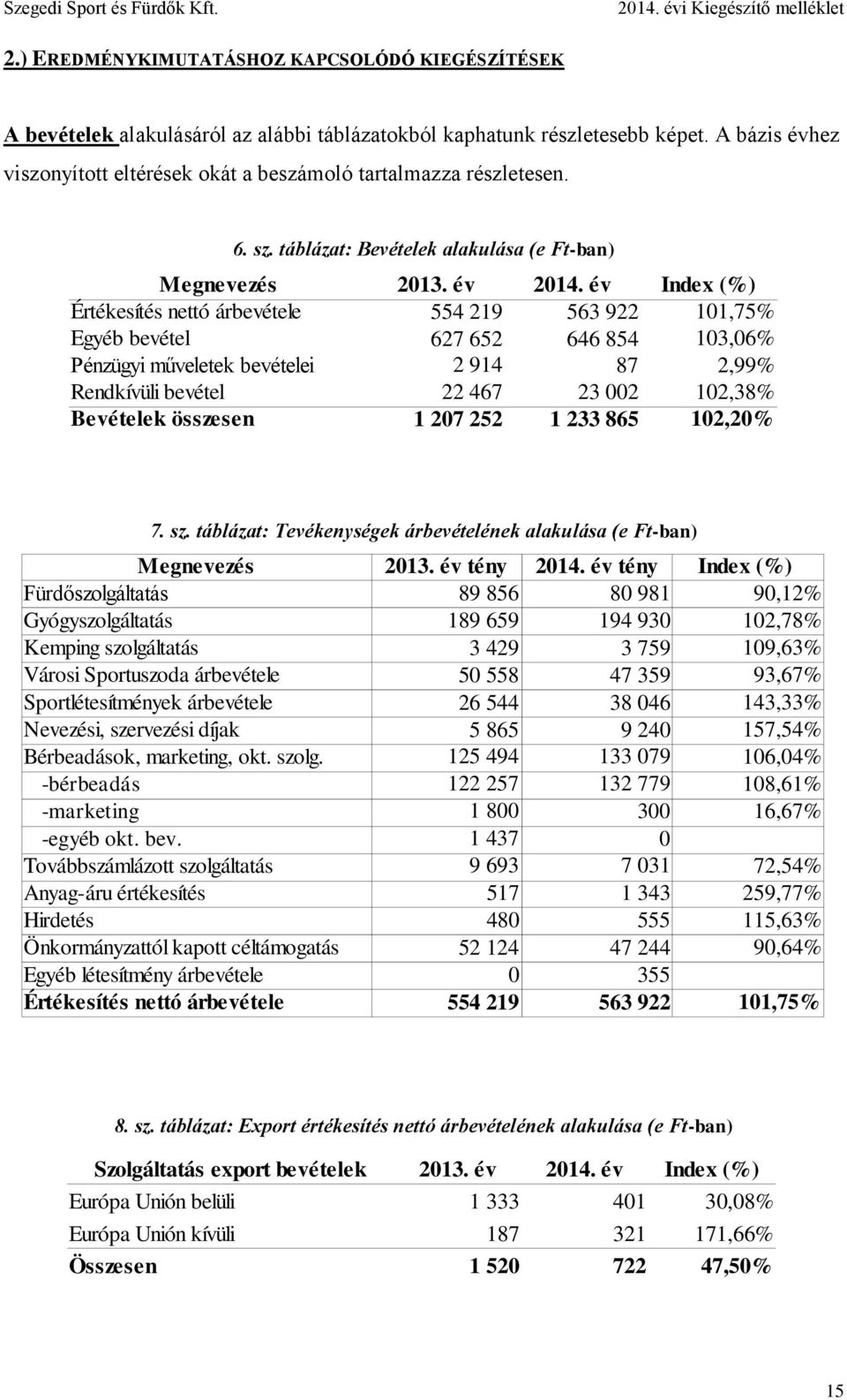 év Index (%) Értékesítés nettó árbevétele 554 219 563 922 101,75% Egyéb bevétel 627 652 646 854 103,06% Pénzügyi műveletek bevételei 2 914 87 2,99% Rendkívüli bevétel 22 467 23 002 102,38% Bevételek